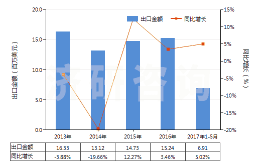 2013-2017年5月中國(guó)人造纖維短纖<85%主要或僅與棉混紡染色布(HS55164200)出口總額及增速統(tǒng)計(jì) 2013-2017年5月中國(guó)人造纖維短纖<85%主要或僅與棉混紡染色布(HS55164200)出口總額及增速統(tǒng)計(jì)